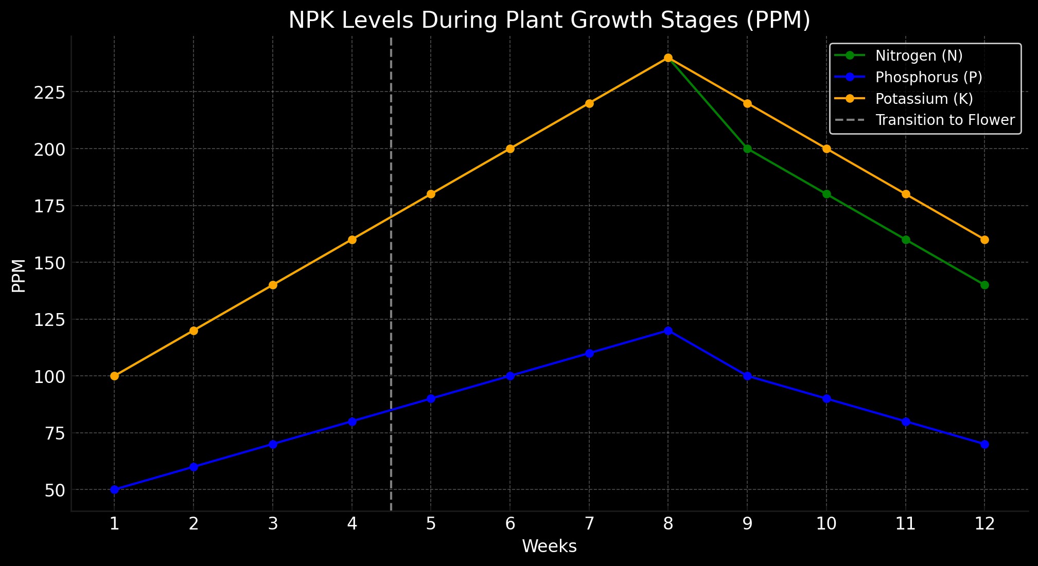 N-P-K Chart for Plant Nutrients